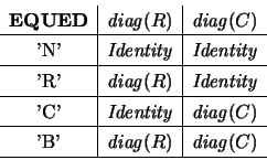 \begin{displaymath}\begin{array}{c\vert c\vert c}
{\bf EQUED} & \mathit{diag}(R...
...'} & \mathit{diag}(R) & \mathit{diag}(C) \\ \hline
\end{array}\end{displaymath}