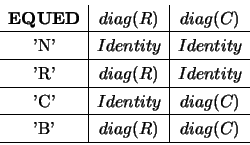 \begin{displaymath}\begin{array}{c\vert c\vert c}
{\bf EQUED} & diag(R) & diag(...
...\ \hline
\mbox{'B'} & diag(R) & diag(C) \\ \hline
\end{array} \end{displaymath}