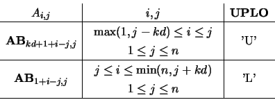 \begin{displaymath}
\begin{array}{c\vert c\vert c}
A_{i,j} & i,j & {\bf UPLO} ...
...1 \leq j \leq n \end{array} & \mbox{'L'} \\ \hline
\end{array}\end{displaymath}