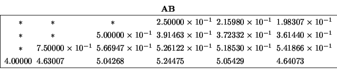 \begin{displaymath}\begin{array}{c} {\bf AB} \\
\begin{array}{\vert@{\hspace{2m...
...5.24475 & 5.05429 & 4.64073 \\ \hline
\end{array} \end{array} \end{displaymath}