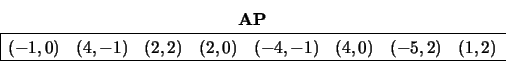 \begin{displaymath}
\begin{array}{cc} {\bf AP} \\
\begin{array}{\vert ccccccc...
..., 0) &
(-5 , 2) &
(1 , 2) \\
\hline \end{array} \end{array}\end{displaymath}