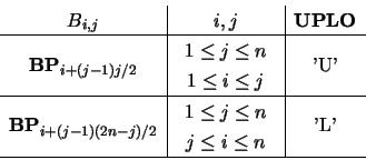 \begin{displaymath}
\begin{array}{c\vert c\vert c}
B_{i,j} & i,j & {\bf UPLO} ...
...j \leq i \leq n \end{array} & \mbox{'L'} \\ \hline
\end{array}\end{displaymath}
