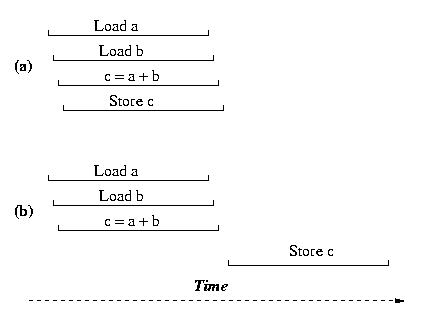 Figure of load sequence