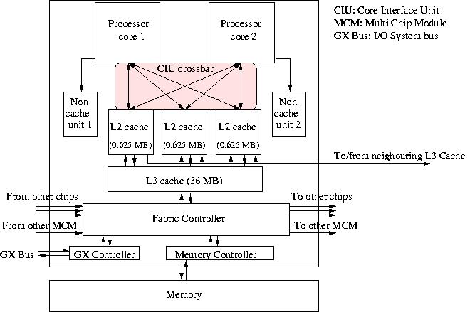 Diagram of the IBM POWER5 chip layout
