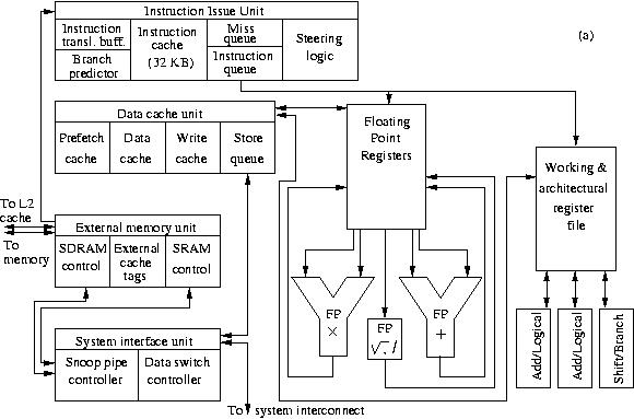 Block diagram of the UltraSPARC IV processor core.
 processor