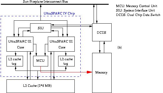 Chip layout of the UltraSPARC IV processor.